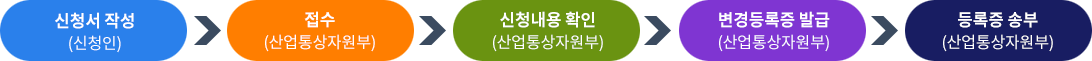 지정·변경·해제 프로세스 변경