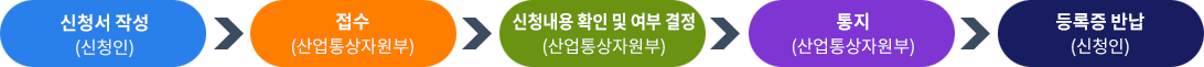 지정·변경·해제 프로세스 말소