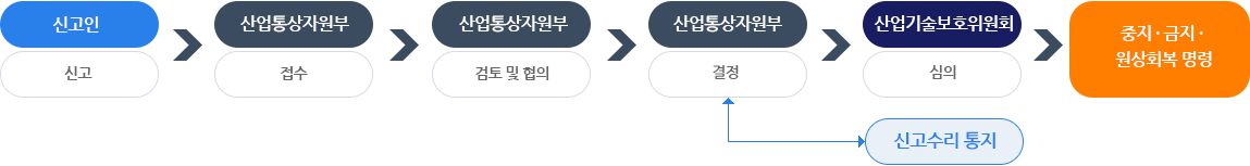 신고절차