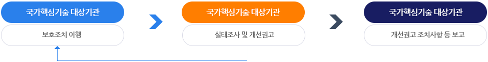 1.국가핵심기술 대상기관에서 보호조치 이행 2.국가핵심기술 대상기관에서 실태조사 및 개선권고 1번으로 돌려보내기도 함 통과시 3.산업기술보호위원회에서 개선권고 조치사항 등 보고