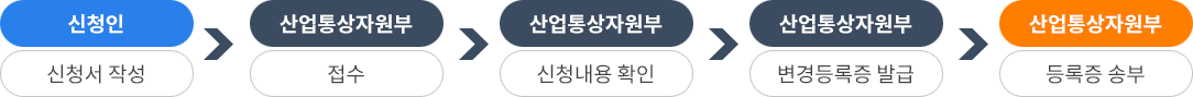 사전찬정 절차