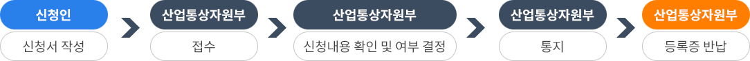 사전찬정 절차